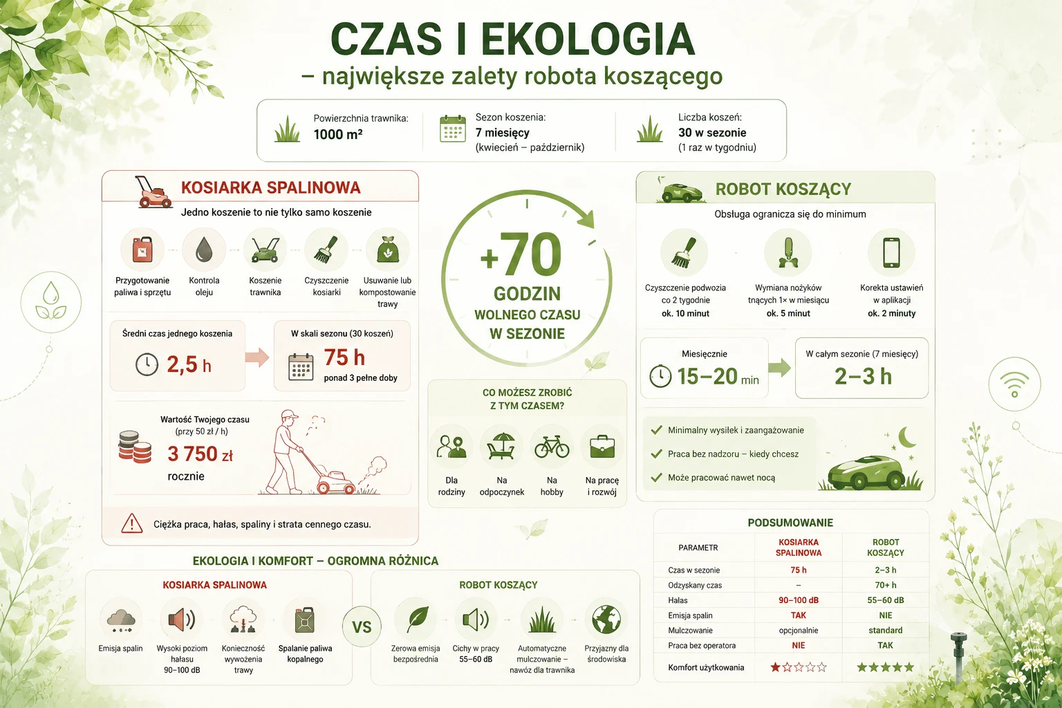 Czas i ekologia - największe zalety robota koszącego