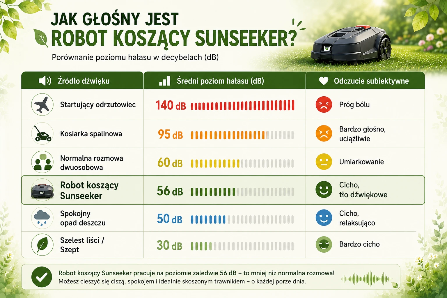 Jak głośny jest robot koszący Sunseeker?