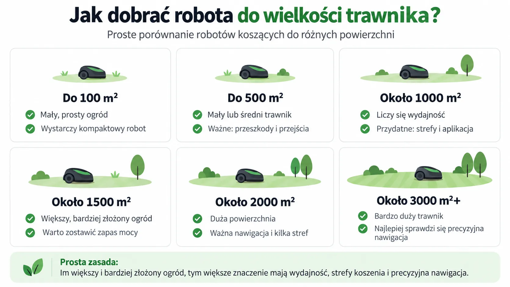 Jak dobrać robota do wielkości trawnika?