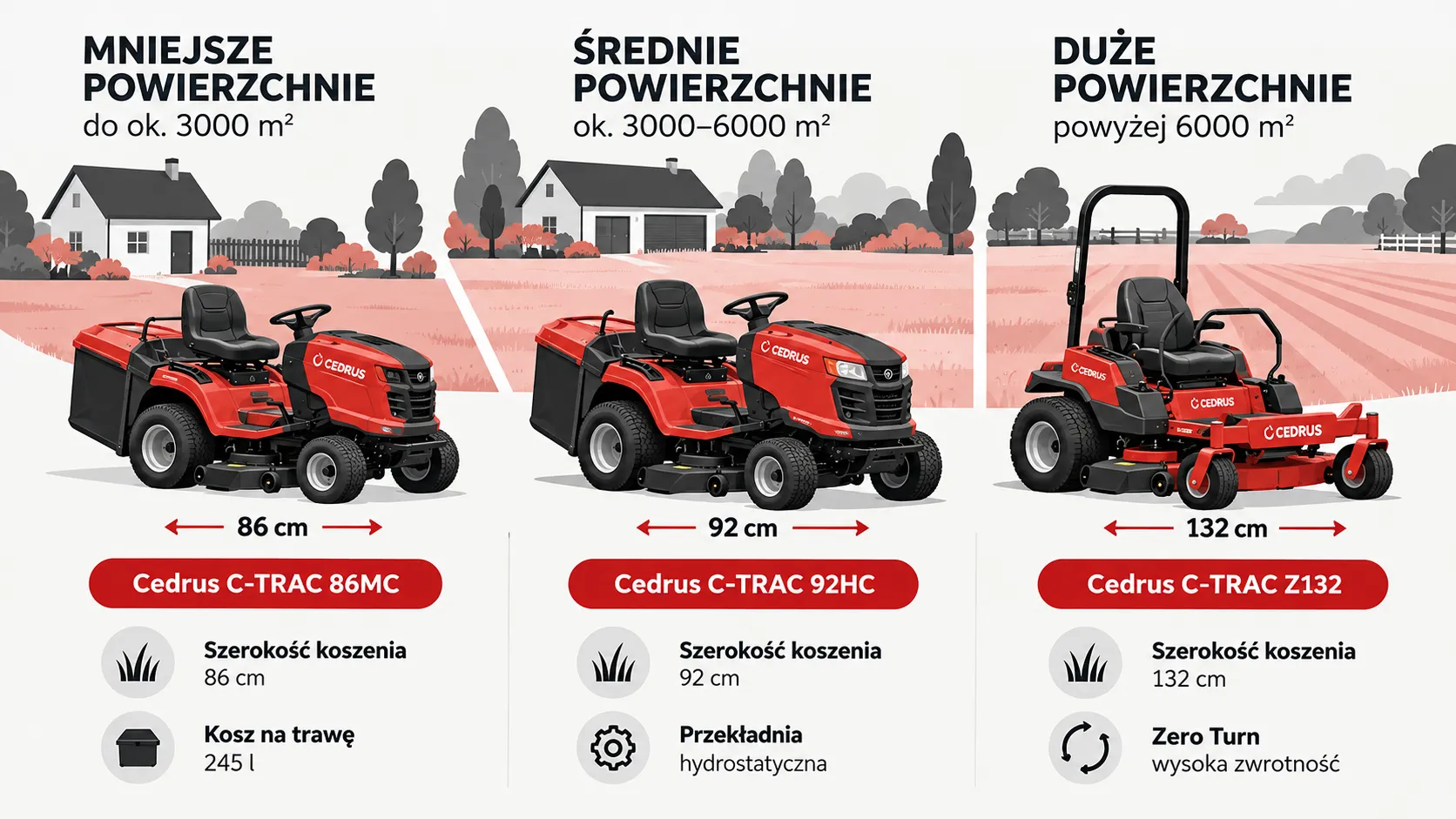 Jakie maszyny Cedrus sprawdzą się przy pielęgnacji trawnika?