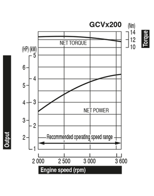 MOTOR HONDA GCV200 PETROL PRO SEKAČKY 5,6 HP 201 cm3 VERTIKÁLNÍ VENTILOVÁ HŘÍDEL 25x85mm MOTOR GCVX 200 HONDA , VANGUARD , B&S , BRIGGS & STRATTON, KOHLER, KAWASAKI