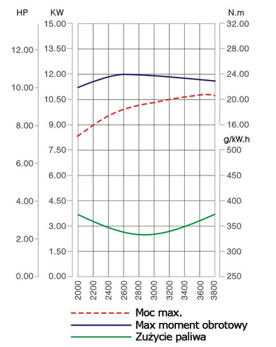 MOTOR LONCIN LC1P88F pro benzínový traktor 12 hp 413 cm3 JEDNORYCHLOSTNÍ VERTIKÁLNÍ VENTILOVÁ HŘÍDEL 25,4 mm MOTOR HONDA , VANGUARD , BRIGGS , KOHLER, KAWASAKI