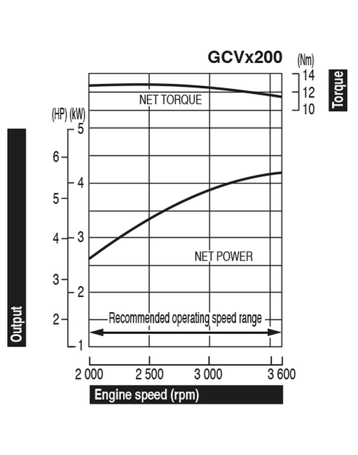 HONDA GCV200 PETROL MOWER ENGINE 5.6 HP 201 cm3 VERTICAL VALVE SHAFT 25x85mm GCVX 200 MOTOR HONDA , VANGUARD , B&S , BRIGGS & STRATTON, KOHLER, KAWASAKI