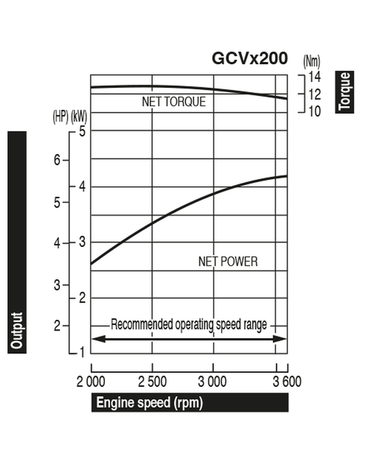 MOTOR HONDA GCV200 PETROL PRO SEKAČKY 5,6 HP 201 cm3 VERTIKÁLNÍ VENTILOVÁ HŘÍDEL 25x85mm MOTOR GCVX 200 HONDA , VANGUARD , B&S , BRIGGS & STRATTON, KOHLER, KAWASAKI