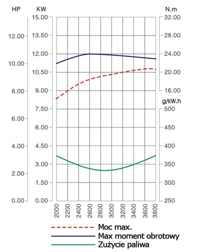 SILNIK LONCIN LC1P88F / EMAK K1250 DO TRAKTORKA SPALINOWY BENZYNOWY 12 KM 413 cm3 JEDNOCYLINDROWY WAŁ PIONOWY WALCOWY 25,4 mm MOTOR HONDA ,VANGUARD , BRIGGS , KOHLER, KAWASAKI