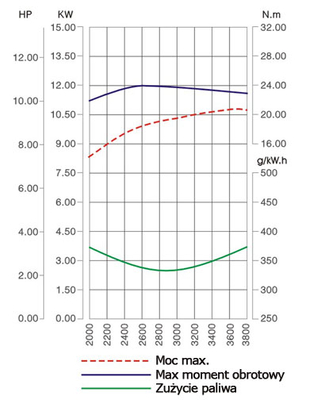 SILNIK LONCIN LC1P88F / EMAK K1250 DO TRAKTORKA SPALINOWY BENZYNOWY 12 KM 413 cm3 JEDNOCYLINDROWY WAŁ PIONOWY WALCOWY 25,4 mm MOTOR HONDA ,VANGUARD , BRIGGS , KOHLER, KAWASAKI
